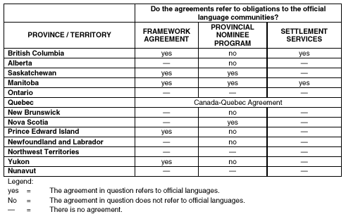 TABLE 3: Summary listing of federal-provincial-territorial immigration agreements
